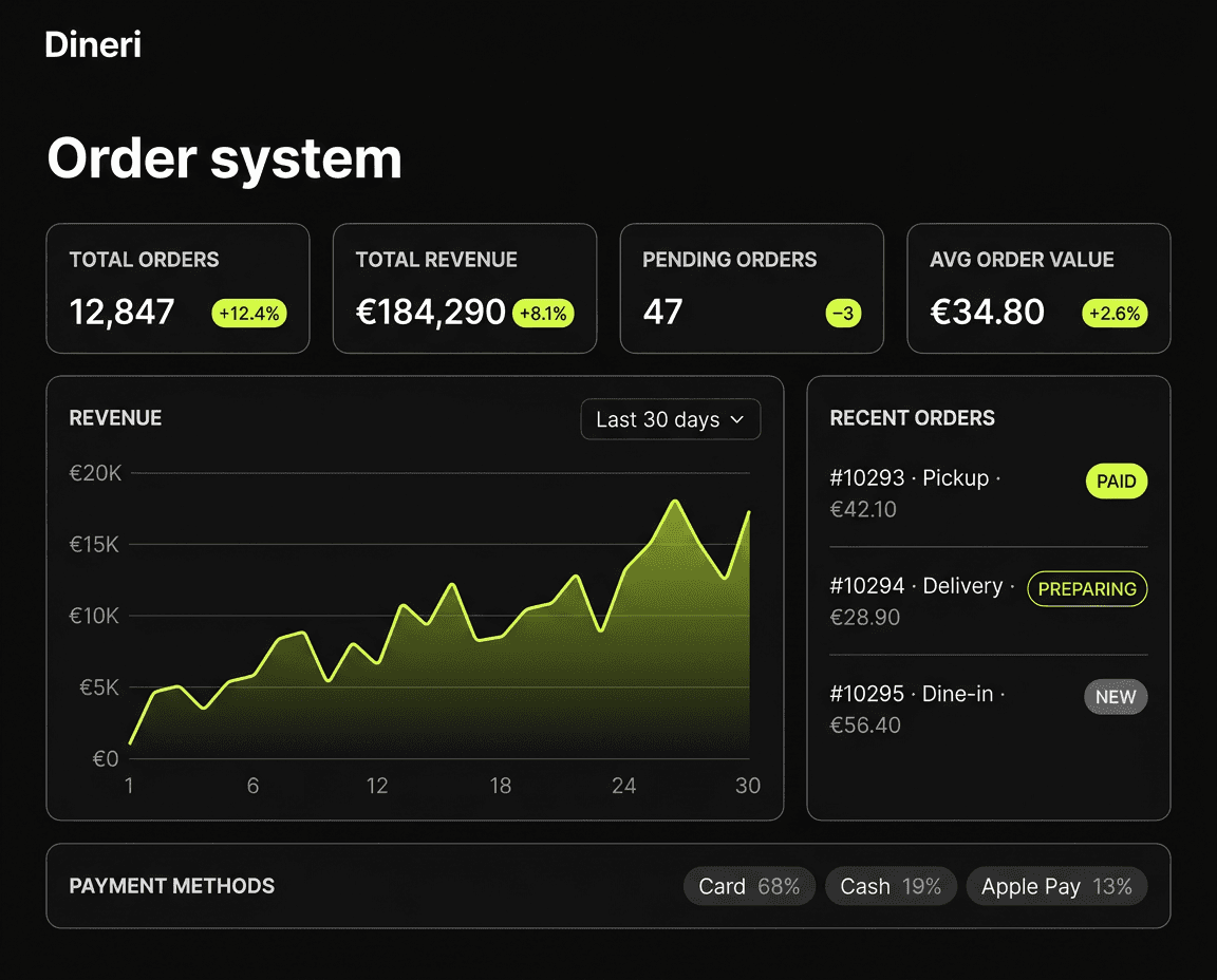 Delivery platforms take 30%. Dineri takes zero - Dineri preview